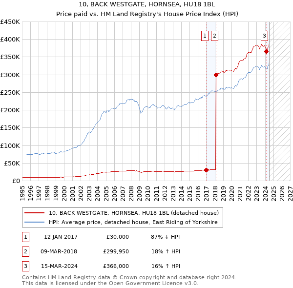 10, BACK WESTGATE, HORNSEA, HU18 1BL: Price paid vs HM Land Registry's House Price Index