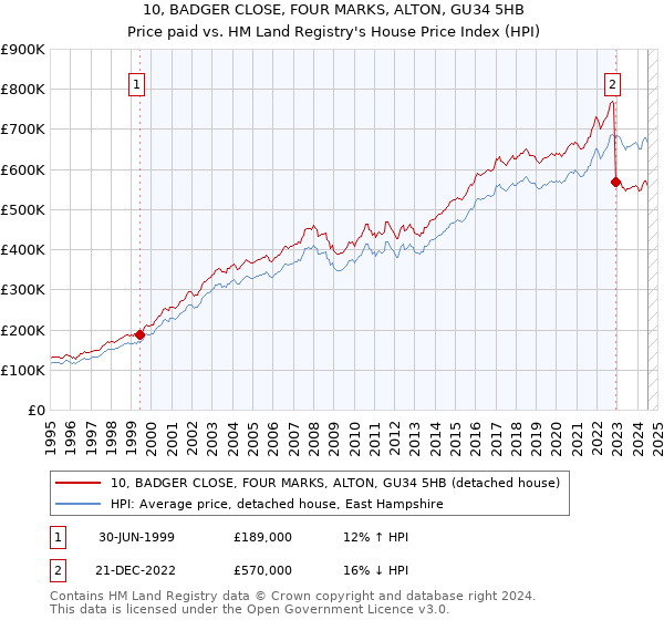 10, BADGER CLOSE, FOUR MARKS, ALTON, GU34 5HB: Price paid vs HM Land Registry's House Price Index