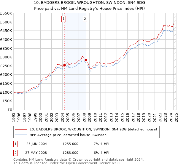 10, BADGERS BROOK, WROUGHTON, SWINDON, SN4 9DG: Price paid vs HM Land Registry's House Price Index