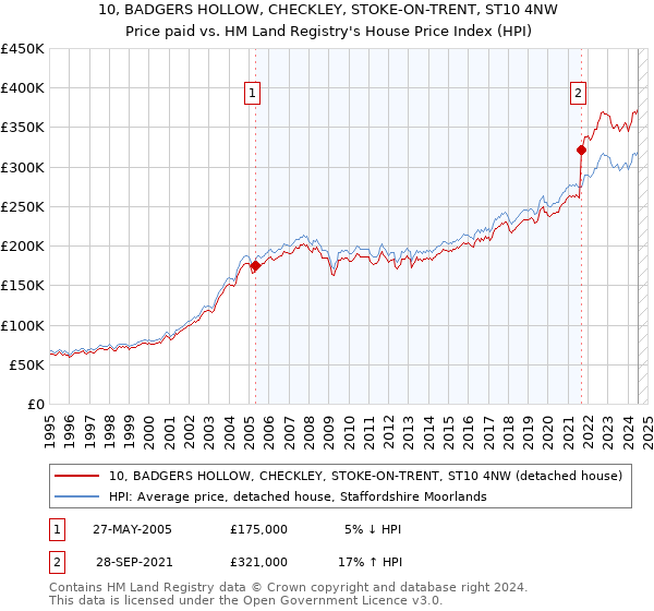 10, BADGERS HOLLOW, CHECKLEY, STOKE-ON-TRENT, ST10 4NW: Price paid vs HM Land Registry's House Price Index