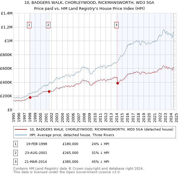 10, BADGERS WALK, CHORLEYWOOD, RICKMANSWORTH, WD3 5GA: Price paid vs HM Land Registry's House Price Index