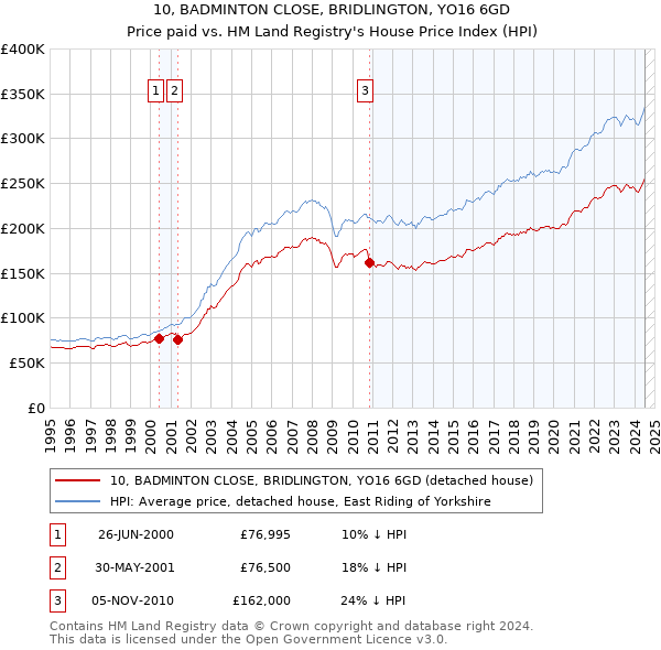 10, BADMINTON CLOSE, BRIDLINGTON, YO16 6GD: Price paid vs HM Land Registry's House Price Index