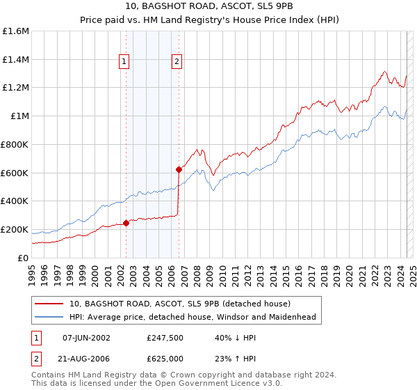 10, BAGSHOT ROAD, ASCOT, SL5 9PB: Price paid vs HM Land Registry's House Price Index