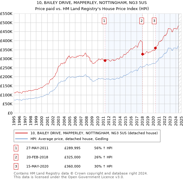 10, BAILEY DRIVE, MAPPERLEY, NOTTINGHAM, NG3 5US: Price paid vs HM Land Registry's House Price Index