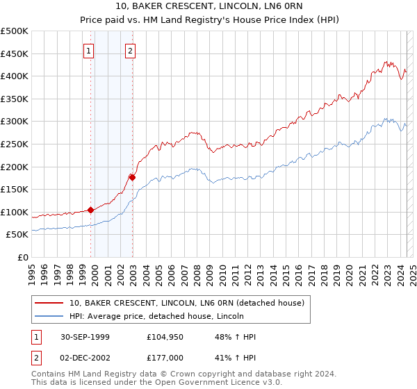 10, BAKER CRESCENT, LINCOLN, LN6 0RN: Price paid vs HM Land Registry's House Price Index