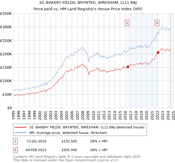 10, BAKERY FIELDS, BRYNTEG, WREXHAM, LL11 6NJ: Price paid vs HM Land Registry's House Price Index