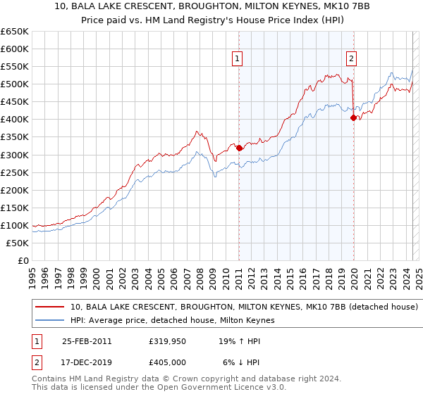 10, BALA LAKE CRESCENT, BROUGHTON, MILTON KEYNES, MK10 7BB: Price paid vs HM Land Registry's House Price Index