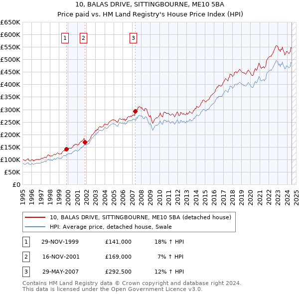 10, BALAS DRIVE, SITTINGBOURNE, ME10 5BA: Price paid vs HM Land Registry's House Price Index