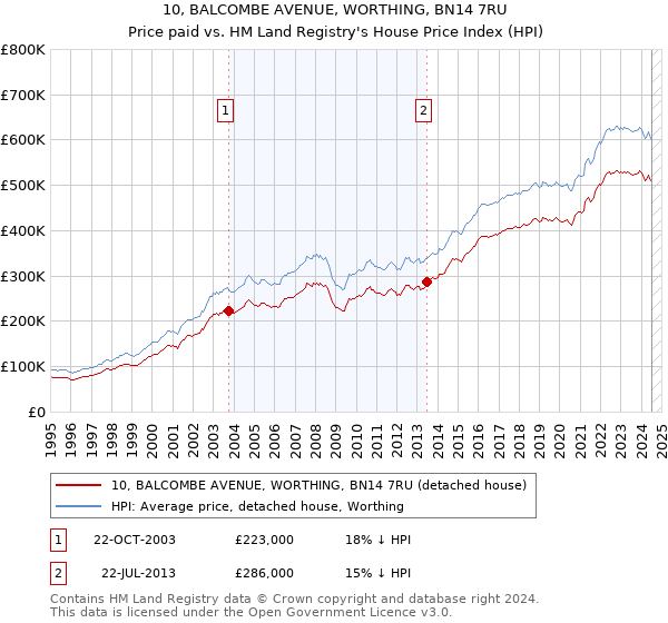 10, BALCOMBE AVENUE, WORTHING, BN14 7RU: Price paid vs HM Land Registry's House Price Index