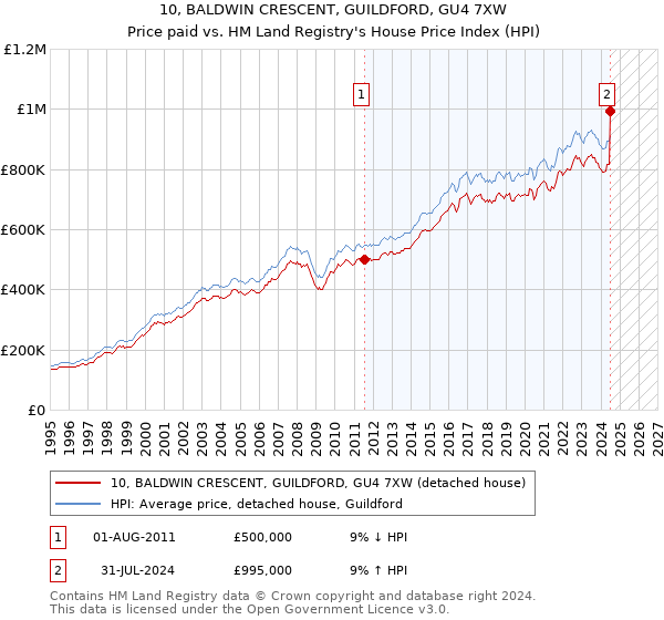 10, BALDWIN CRESCENT, GUILDFORD, GU4 7XW: Price paid vs HM Land Registry's House Price Index