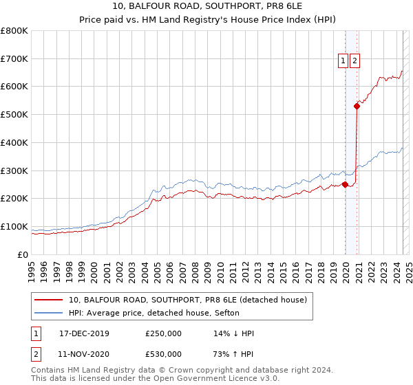 10, BALFOUR ROAD, SOUTHPORT, PR8 6LE: Price paid vs HM Land Registry's House Price Index