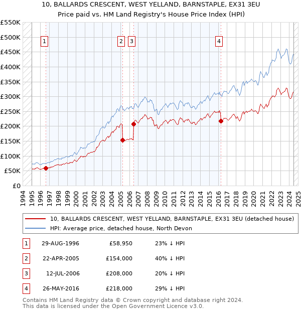 10, BALLARDS CRESCENT, WEST YELLAND, BARNSTAPLE, EX31 3EU: Price paid vs HM Land Registry's House Price Index