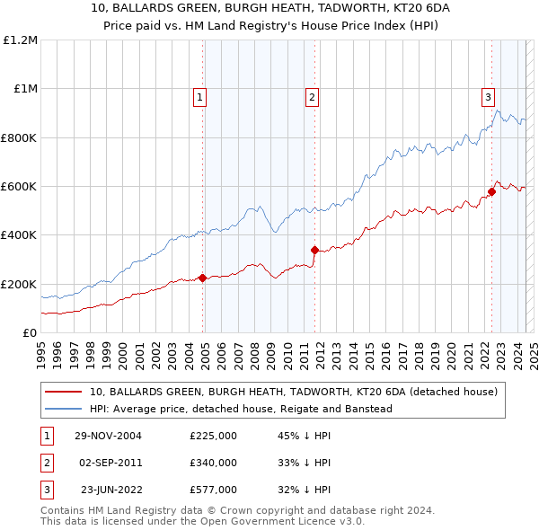 10, BALLARDS GREEN, BURGH HEATH, TADWORTH, KT20 6DA: Price paid vs HM Land Registry's House Price Index