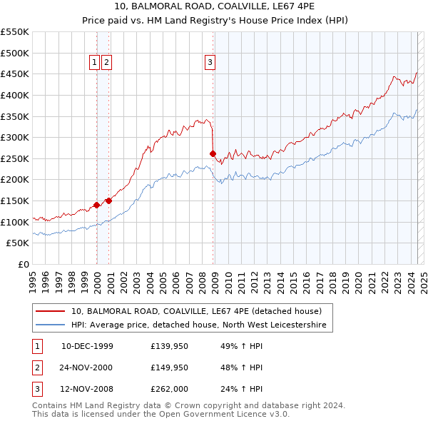 10, BALMORAL ROAD, COALVILLE, LE67 4PE: Price paid vs HM Land Registry's House Price Index