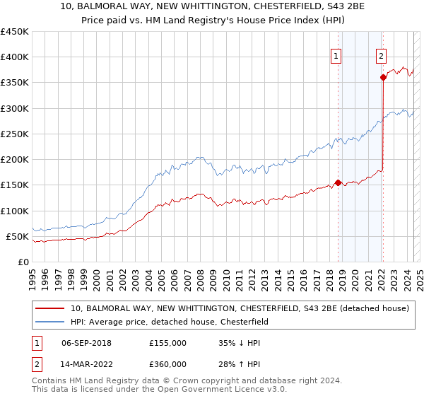 10, BALMORAL WAY, NEW WHITTINGTON, CHESTERFIELD, S43 2BE: Price paid vs HM Land Registry's House Price Index