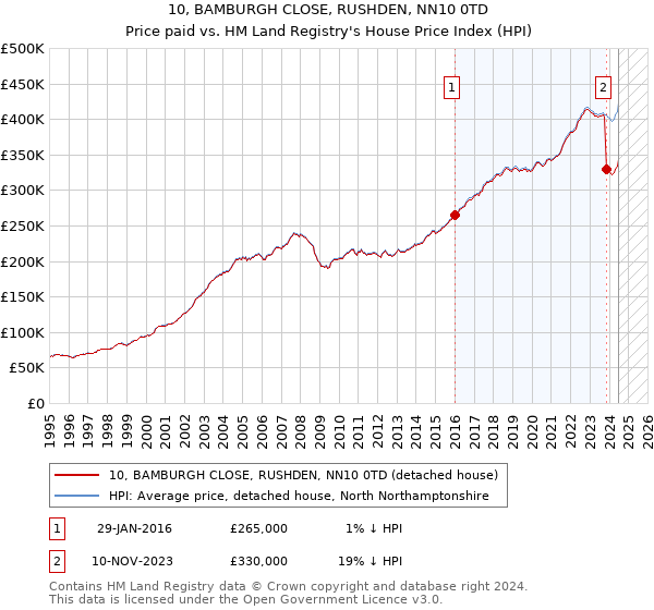 10, BAMBURGH CLOSE, RUSHDEN, NN10 0TD: Price paid vs HM Land Registry's House Price Index