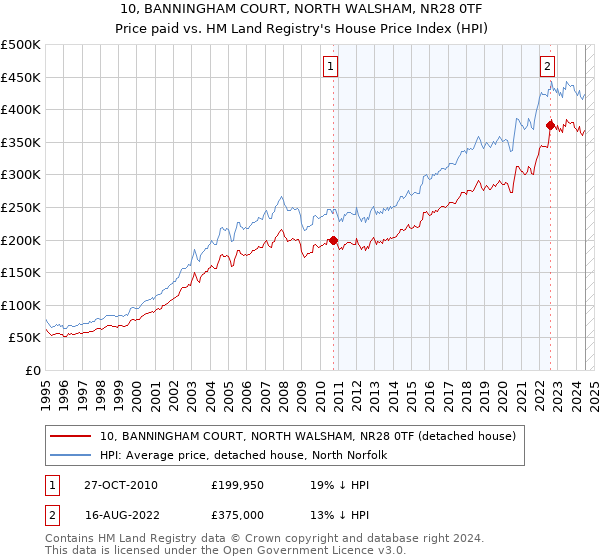 10, BANNINGHAM COURT, NORTH WALSHAM, NR28 0TF: Price paid vs HM Land Registry's House Price Index