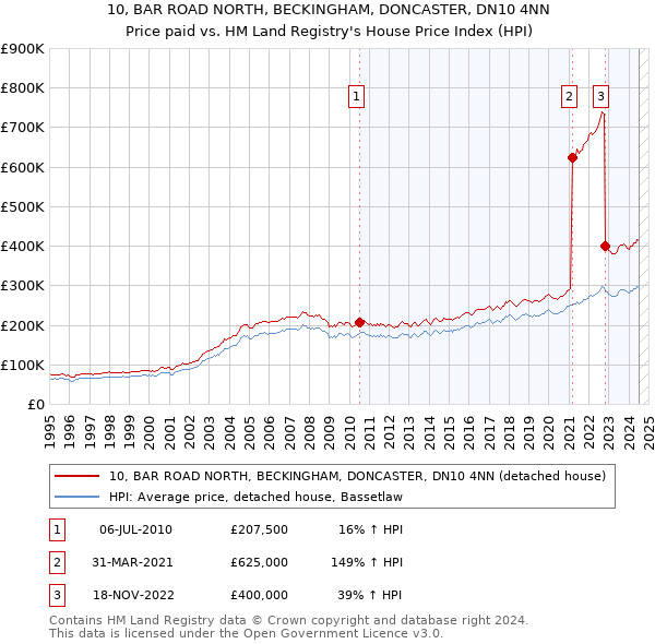 10, BAR ROAD NORTH, BECKINGHAM, DONCASTER, DN10 4NN: Price paid vs HM Land Registry's House Price Index