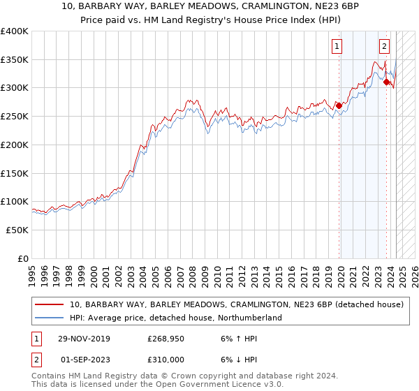 10, BARBARY WAY, BARLEY MEADOWS, CRAMLINGTON, NE23 6BP: Price paid vs HM Land Registry's House Price Index