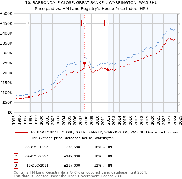 10, BARBONDALE CLOSE, GREAT SANKEY, WARRINGTON, WA5 3HU: Price paid vs HM Land Registry's House Price Index