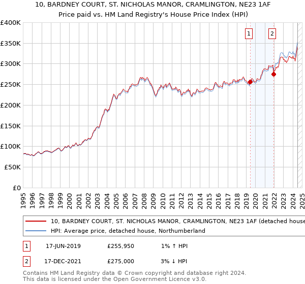 10, BARDNEY COURT, ST. NICHOLAS MANOR, CRAMLINGTON, NE23 1AF: Price paid vs HM Land Registry's House Price Index