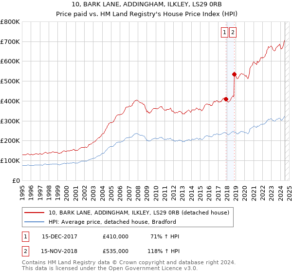 10, BARK LANE, ADDINGHAM, ILKLEY, LS29 0RB: Price paid vs HM Land Registry's House Price Index