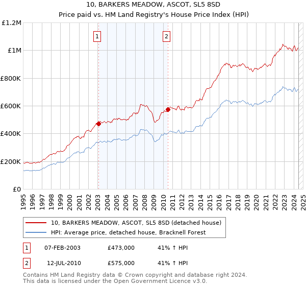 10, BARKERS MEADOW, ASCOT, SL5 8SD: Price paid vs HM Land Registry's House Price Index