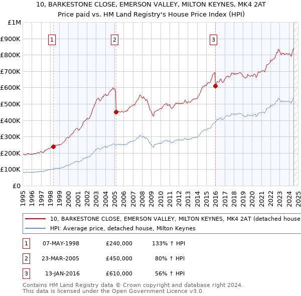 10, BARKESTONE CLOSE, EMERSON VALLEY, MILTON KEYNES, MK4 2AT: Price paid vs HM Land Registry's House Price Index