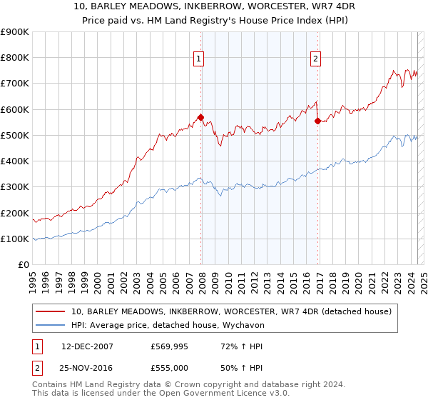 10, BARLEY MEADOWS, INKBERROW, WORCESTER, WR7 4DR: Price paid vs HM Land Registry's House Price Index