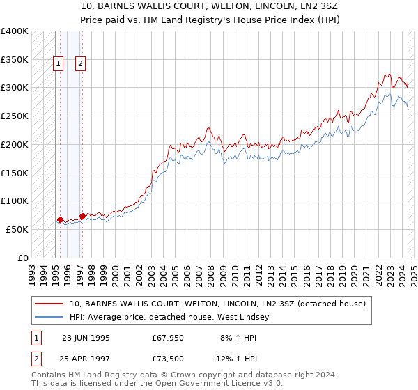 10, BARNES WALLIS COURT, WELTON, LINCOLN, LN2 3SZ: Price paid vs HM Land Registry's House Price Index