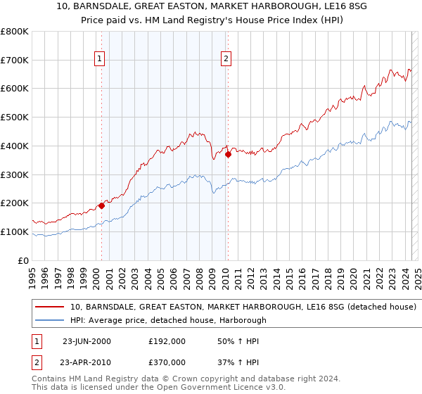 10, BARNSDALE, GREAT EASTON, MARKET HARBOROUGH, LE16 8SG: Price paid vs HM Land Registry's House Price Index