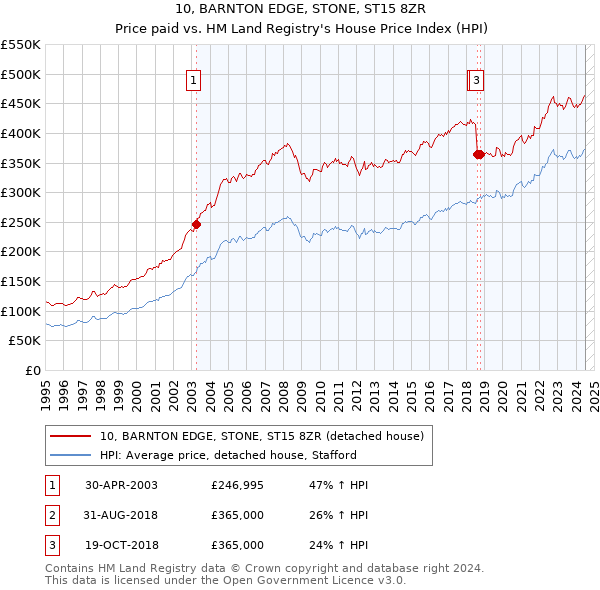 10, BARNTON EDGE, STONE, ST15 8ZR: Price paid vs HM Land Registry's House Price Index