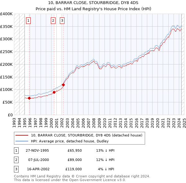 10, BARRAR CLOSE, STOURBRIDGE, DY8 4DS: Price paid vs HM Land Registry's House Price Index