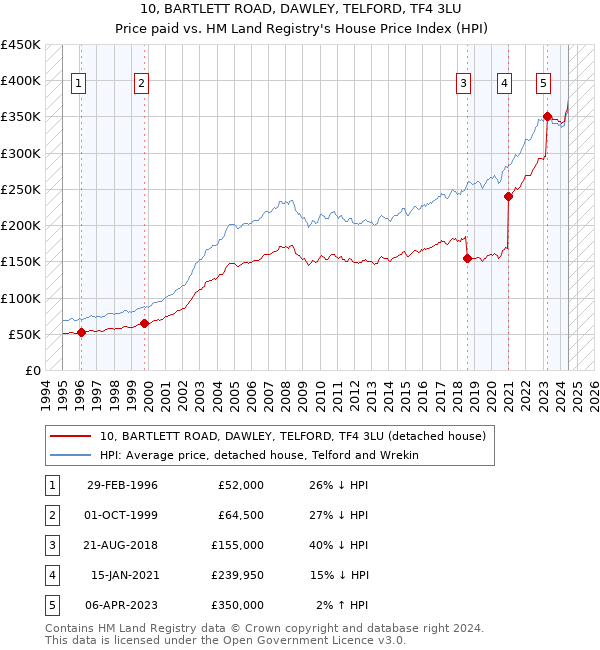 10, BARTLETT ROAD, DAWLEY, TELFORD, TF4 3LU: Price paid vs HM Land Registry's House Price Index