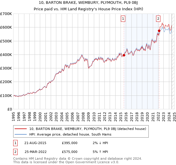 10, BARTON BRAKE, WEMBURY, PLYMOUTH, PL9 0BJ: Price paid vs HM Land Registry's House Price Index