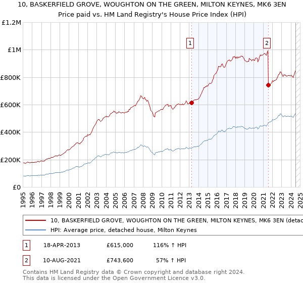 10, BASKERFIELD GROVE, WOUGHTON ON THE GREEN, MILTON KEYNES, MK6 3EN: Price paid vs HM Land Registry's House Price Index