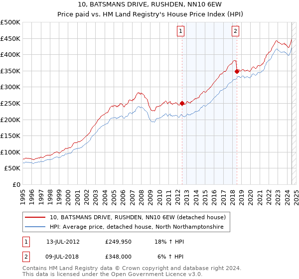 10, BATSMANS DRIVE, RUSHDEN, NN10 6EW: Price paid vs HM Land Registry's House Price Index