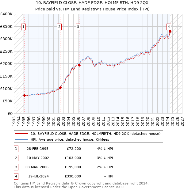 10, BAYFIELD CLOSE, HADE EDGE, HOLMFIRTH, HD9 2QX: Price paid vs HM Land Registry's House Price Index