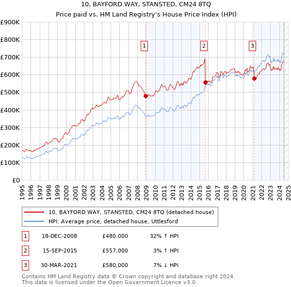 10, BAYFORD WAY, STANSTED, CM24 8TQ: Price paid vs HM Land Registry's House Price Index