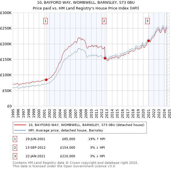 10, BAYFORD WAY, WOMBWELL, BARNSLEY, S73 0BU: Price paid vs HM Land Registry's House Price Index