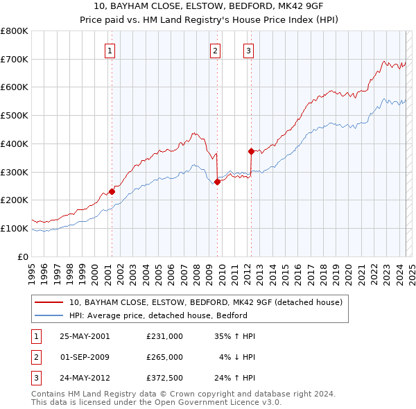 10, BAYHAM CLOSE, ELSTOW, BEDFORD, MK42 9GF: Price paid vs HM Land Registry's House Price Index