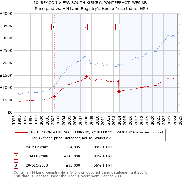 10, BEACON VIEW, SOUTH KIRKBY, PONTEFRACT, WF9 3BY: Price paid vs HM Land Registry's House Price Index