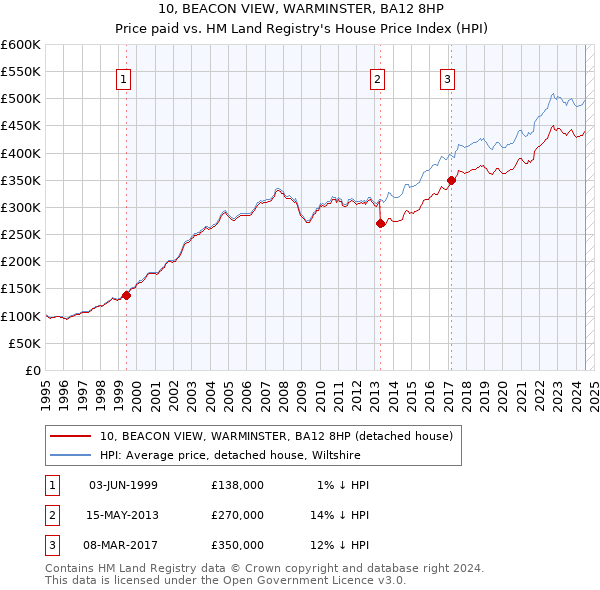 10, BEACON VIEW, WARMINSTER, BA12 8HP: Price paid vs HM Land Registry's House Price Index