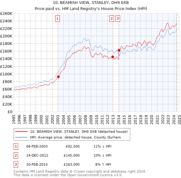 10, BEAMISH VIEW, STANLEY, DH9 0XB: Price paid vs HM Land Registry's House Price Index