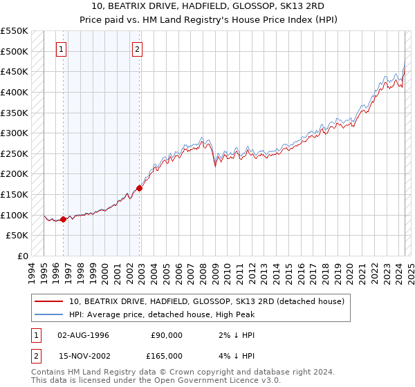 10, BEATRIX DRIVE, HADFIELD, GLOSSOP, SK13 2RD: Price paid vs HM Land Registry's House Price Index