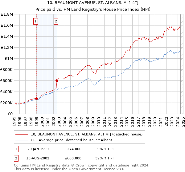 10, BEAUMONT AVENUE, ST. ALBANS, AL1 4TJ: Price paid vs HM Land Registry's House Price Index