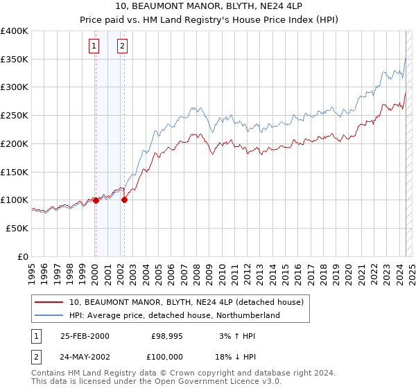 10, BEAUMONT MANOR, BLYTH, NE24 4LP: Price paid vs HM Land Registry's House Price Index