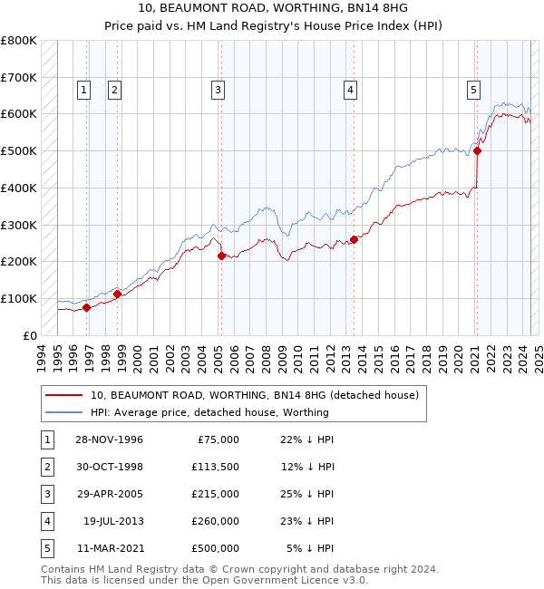 10, BEAUMONT ROAD, WORTHING, BN14 8HG: Price paid vs HM Land Registry's House Price Index