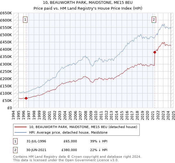 10, BEAUWORTH PARK, MAIDSTONE, ME15 8EU: Price paid vs HM Land Registry's House Price Index