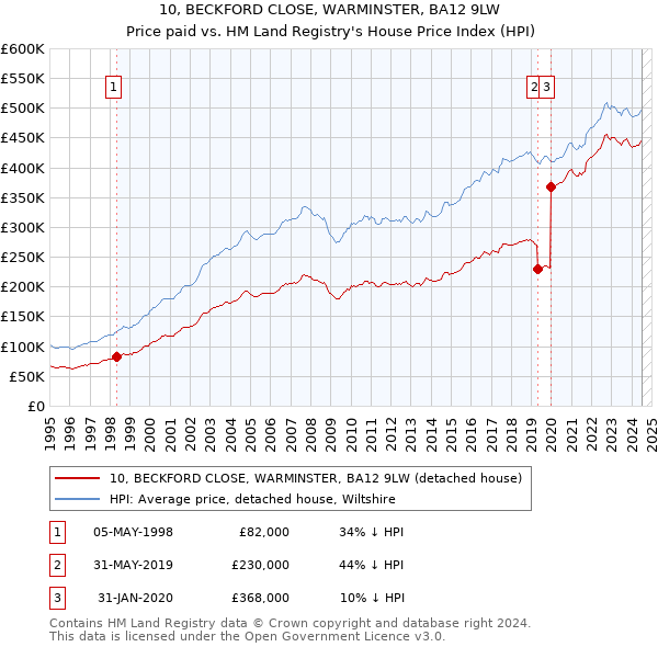 10, BECKFORD CLOSE, WARMINSTER, BA12 9LW: Price paid vs HM Land Registry's House Price Index